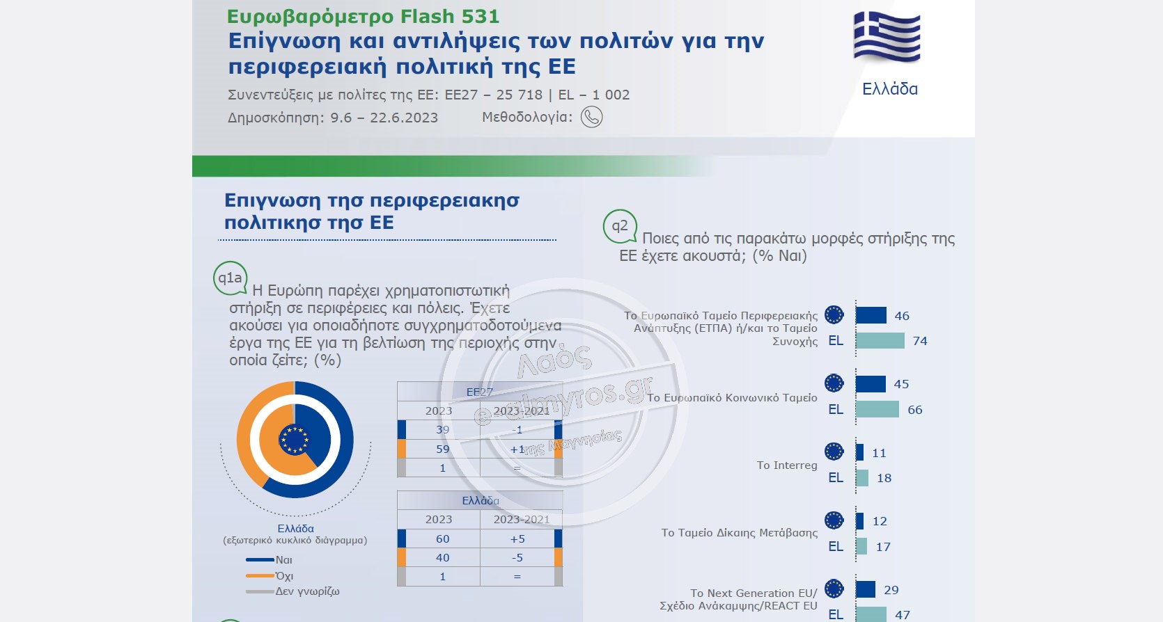 Αύξηση της αναγνωρισιμότητας της Πολιτικής Συνοχής της Ε.Ε. στην χώρα μας – Τι άλλαξε; – Τι πέτυχε;