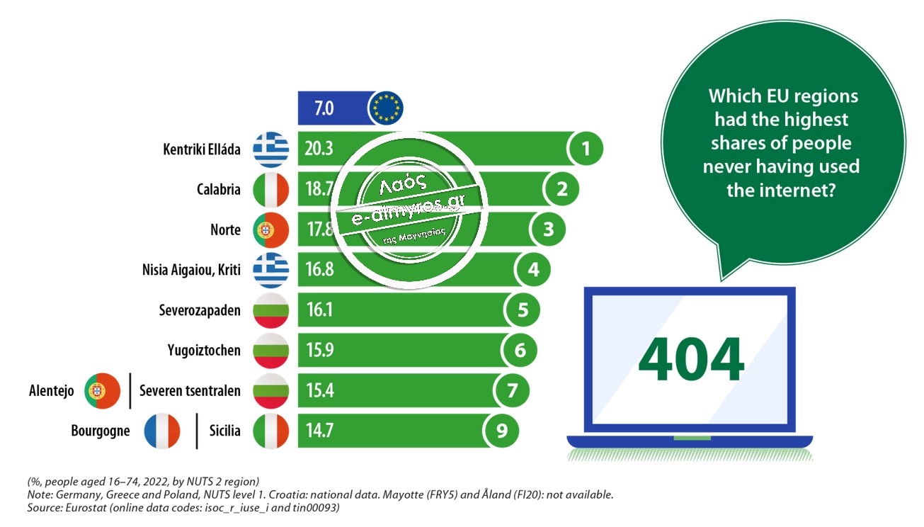 Eurostat: Σε δυσμενή θέση η Ελλάδα στον ψηφιακό αναλφαβητισμό – Στη δυσμενέστερη πανευρωπαϊκά η κεντρική Ελλάδα