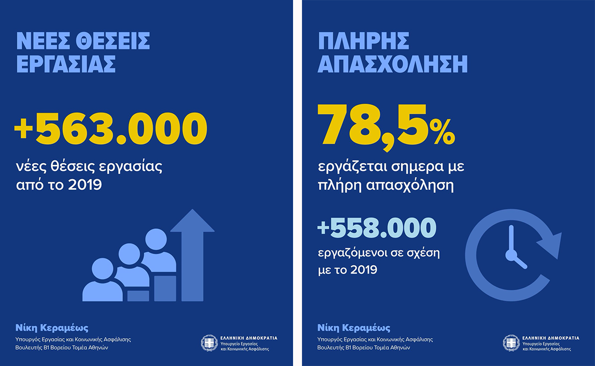 Υπ. Εργασίας: 563.000 νέες θέσεις εργασίας από το 2019,  Άνοδος στο 78,5% της πλήρους απασχόλησης